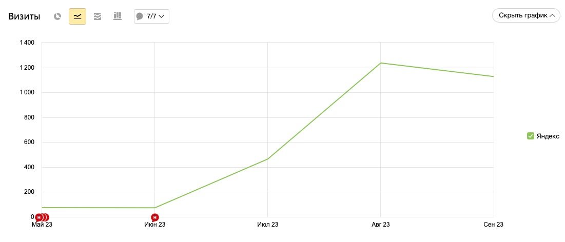SEO-продвижение турецкого агентства недвижимости
