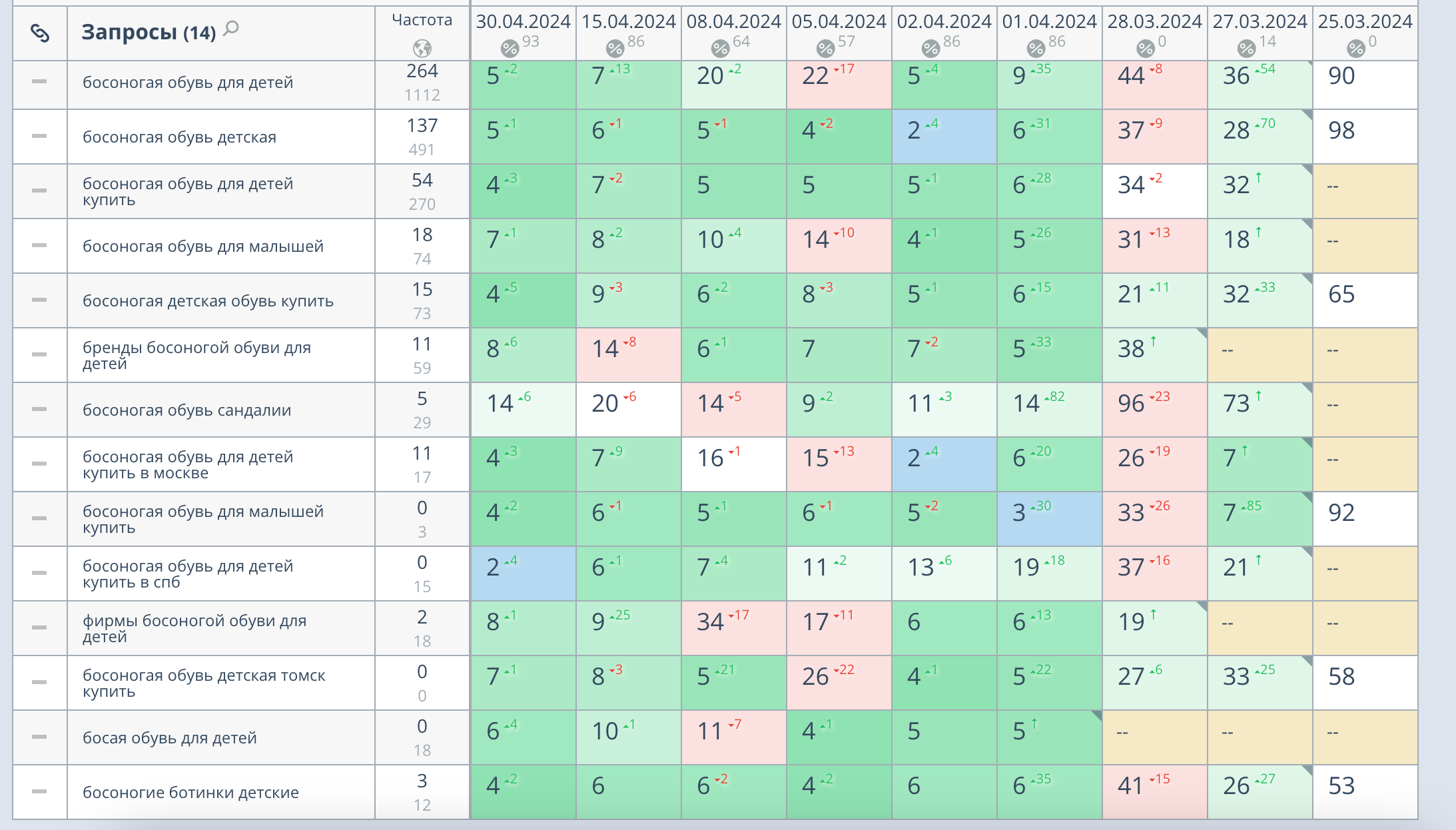Кейс по SEO-продвижению магазина босоногой обуви для детей